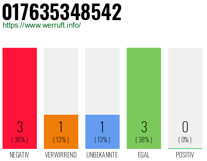 Rufnummer 017635348542 Telefonnummer 017635348542