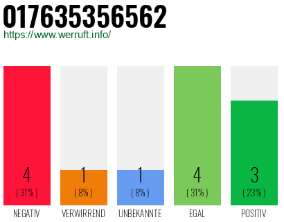 Rufnummer 017635356562 Telefonnummer 017635356562