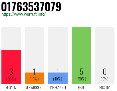 Rufnummer 01763537079 Telefonnummer 01763537079