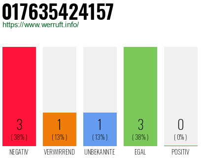 Rufnummer 017635424157 Telefonnummer 017635424157