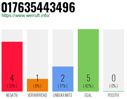 Rufnummer 017635443496 Telefonnummer 017635443496