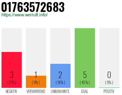 Telefonnummer 01763572683