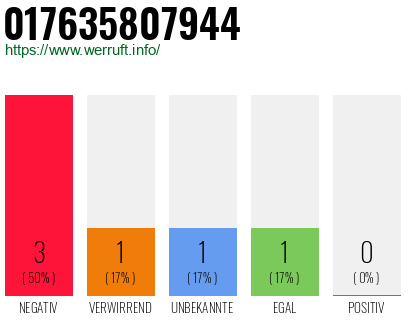 Telefonnummer 017635807944