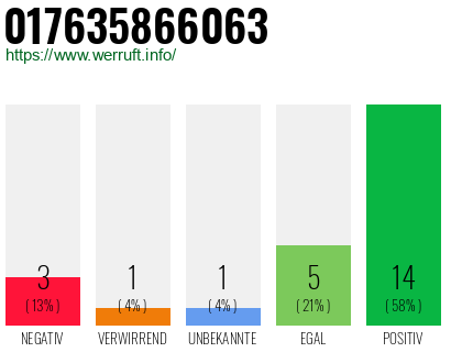 Rufnummer 017635866063 Telefonnummer 017635866063
