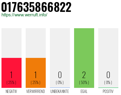 Rufnummer 017635866822 Telefonnummer 017635866822