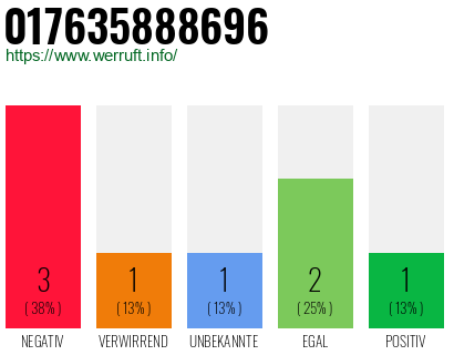 Rufnummer 017635888696 Telefonnummer 017635888696