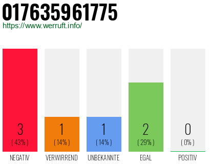 Rufnummer 017635961775 Telefonnummer 017635961775