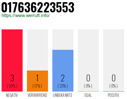 Rufnummer 017636223553 Telefonnummer 017636223553