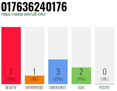 Rufnummer 017636240176 Telefonnummer 017636240176