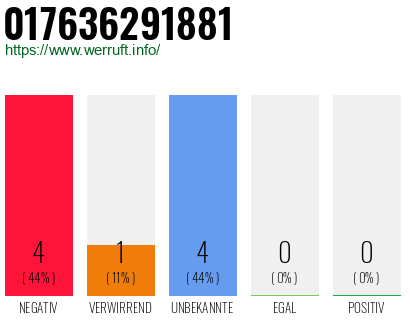 Rufnummer 017636291881 Telefonnummer 017636291881