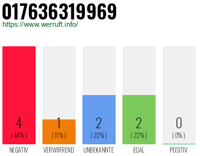 Rufnummer 017636319969 Telefonnummer 017636319969
