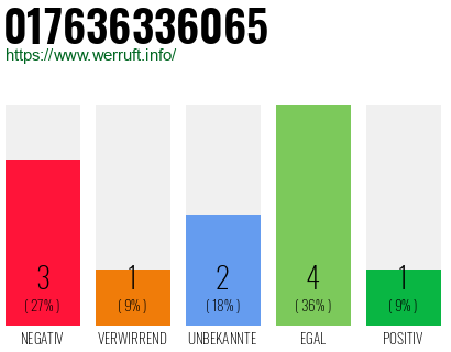 Rufnummer 017636336065 Telefonnummer 017636336065