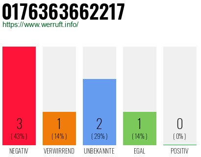 Rufnummer 0176363662217 Telefonnummer 0176363662217