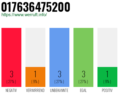 Rufnummer 017636475200 Telefonnummer 017636475200