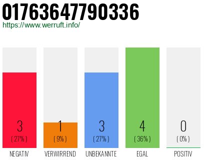 Rufnummer 01763647790336 Telefonnummer 01763647790336