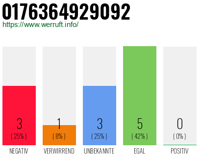 Rufnummer 0176364929092 Telefonnummer 0176364929092