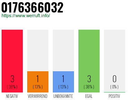 Rufnummer 0176366032 Telefonnummer 0176366032