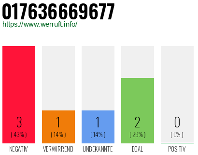 Rufnummer 017636669677 Telefonnummer 017636669677