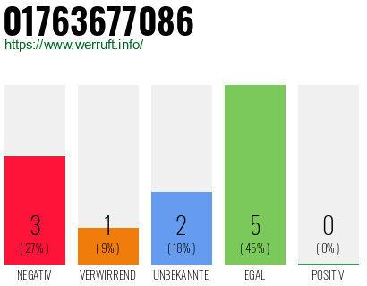 Rufnummer 01763677086 Telefonnummer 01763677086