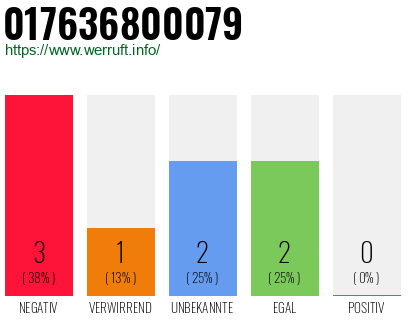 Rufnummer 017636800079 Telefonnummer 017636800079