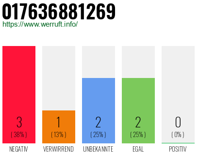 Rufnummer 017636881269 Telefonnummer 017636881269
