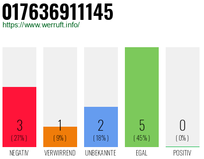 Rufnummer 017636911145 Telefonnummer 017636911145