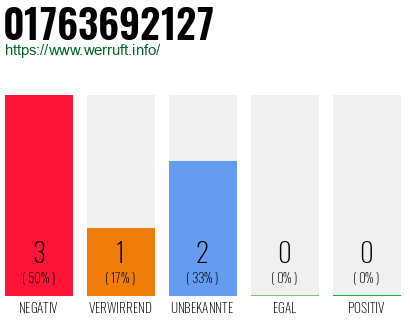 Rufnummer 01763692127 Telefonnummer 01763692127