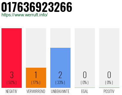 Rufnummer 017636923266 Telefonnummer 017636923266