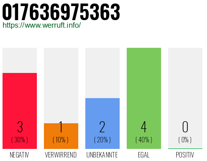 Rufnummer 017636975363 Telefonnummer 017636975363