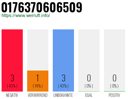 Rufnummer 0176370606509 Telefonnummer 0176370606509