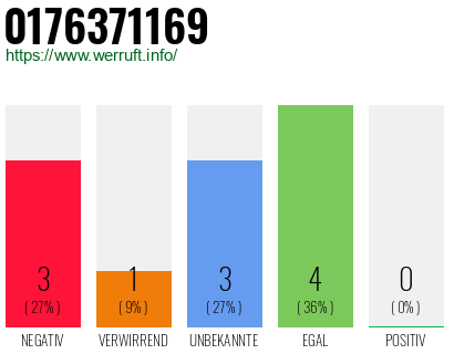 Rufnummer 0176371169 Telefonnummer 0176371169