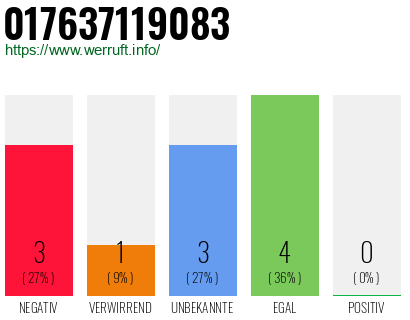 Rufnummer 017637119083 Telefonnummer 017637119083