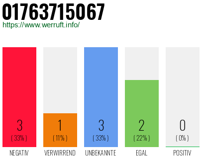 Rufnummer 01763715067 Telefonnummer 01763715067