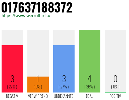 Rufnummer 017637188372 Telefonnummer 017637188372
