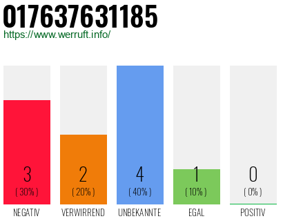 Rufnummer 017637631185 Telefonnummer 017637631185