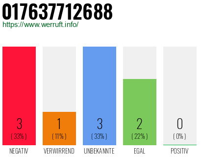 Rufnummer 017637712688 Telefonnummer 017637712688