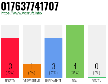 Telefonnummer 017637741707