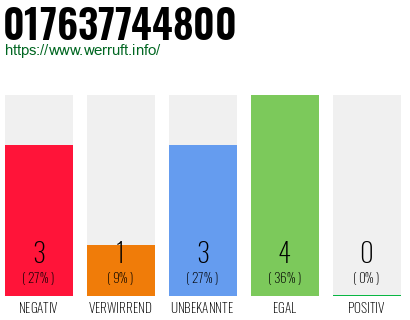 Rufnummer 017637744800 Telefonnummer 017637744800