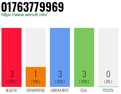 Rufnummer 01763779969 Telefonnummer 01763779969