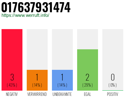 Rufnummer 017637931474 Telefonnummer 017637931474
