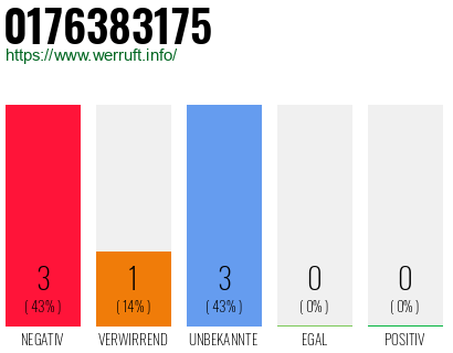 Rufnummer 0176383175 Telefonnummer 0176383175