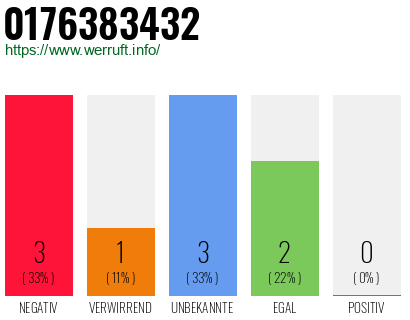 Rufnummer 0176383432 Telefonnummer 0176383432