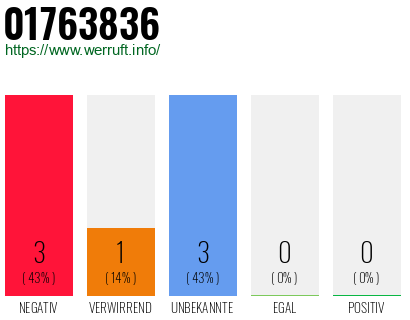 Rufnummer 01763836 Telefonnummer 01763836