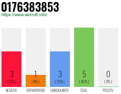 Rufnummer 0176383853 Telefonnummer 0176383853
