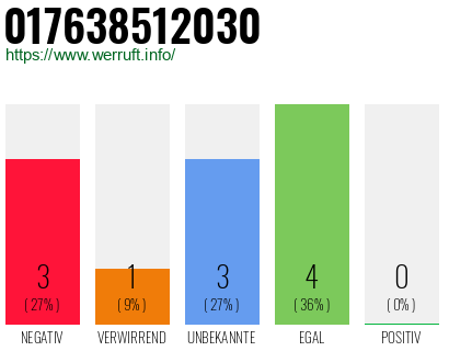 Rufnummer 017638512030 Telefonnummer 017638512030