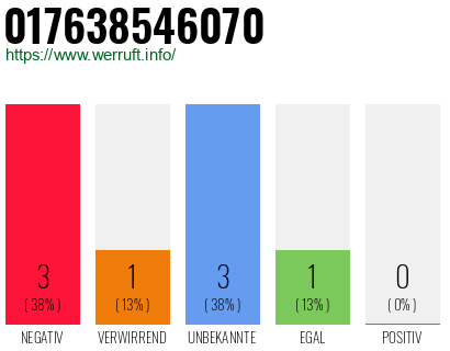 Rufnummer 017638546070 Telefonnummer 017638546070