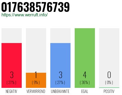 Rufnummer 017638576739 Telefonnummer 017638576739