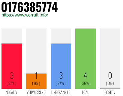 Rufnummer 0176385774 Telefonnummer 0176385774