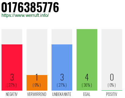 Rufnummer 0176385776 Telefonnummer 0176385776