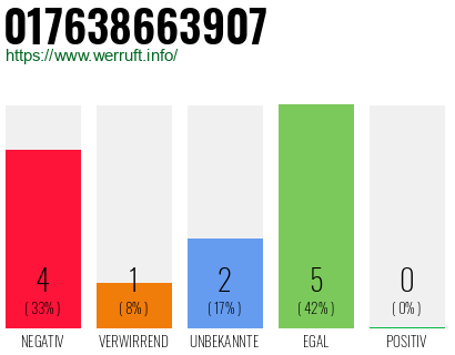 Rufnummer 017638663907 Telefonnummer 017638663907
